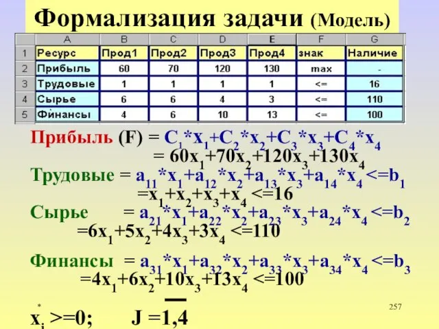 * Формализация задачи (Модель) Прибыль (F) = C1*x1+C2*x2+C3*x3+C4*x4 = 60x1+70x2+120x3+130x4 Трудовые