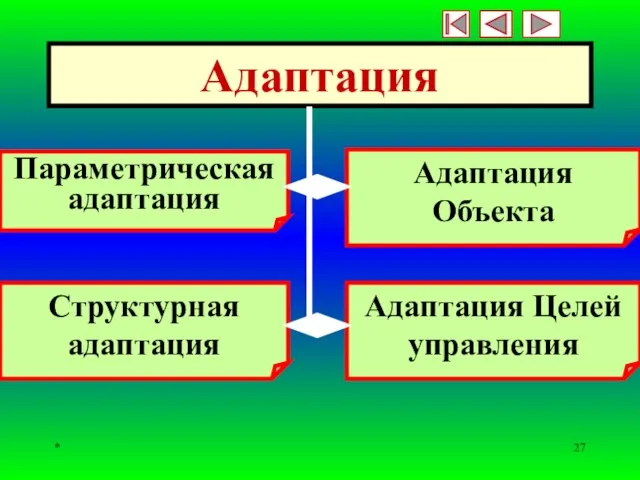 * Адаптация Параметрическая адаптация Структурная адаптация Адаптация Объекта Адаптация Целей управления