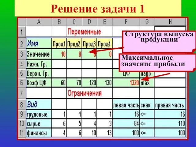 * Решение задачи 1 Структура выпуска продукции Максимальное значение прибыли