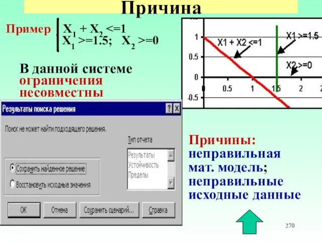 * Причина Пример X1 + X2 =1.5; X2 >=0 В данной