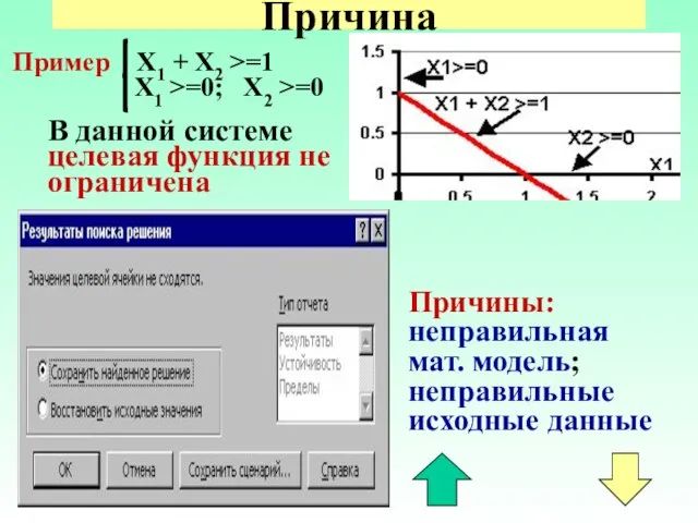 * Причина Пример X1 + X2 >=1 X1 >=0; X2 >=0