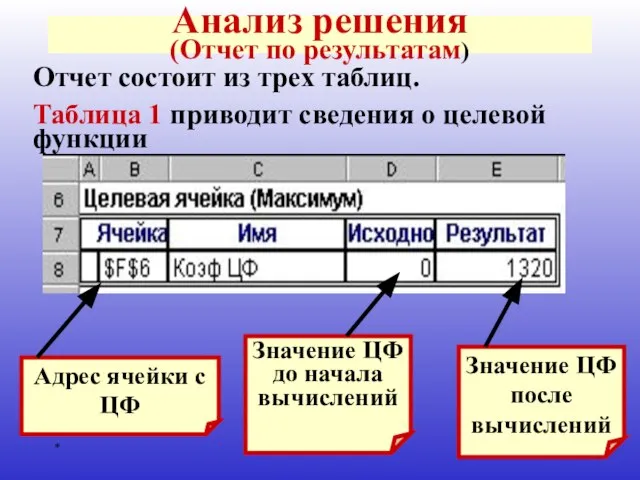 * Значение ЦФ после вычислений Значение ЦФ до начала вычислений Анализ