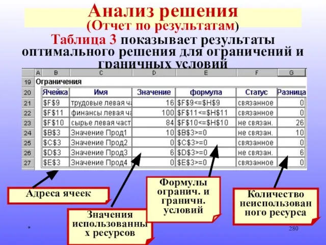 * Анализ решения (Отчет по результатам) Таблица 3 показывает результаты оптимального