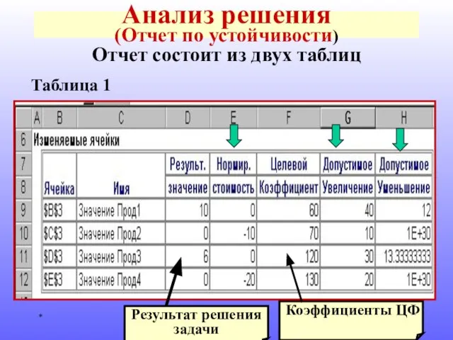 * Анализ решения (Отчет по устойчивости) Отчет состоит из двух таблиц