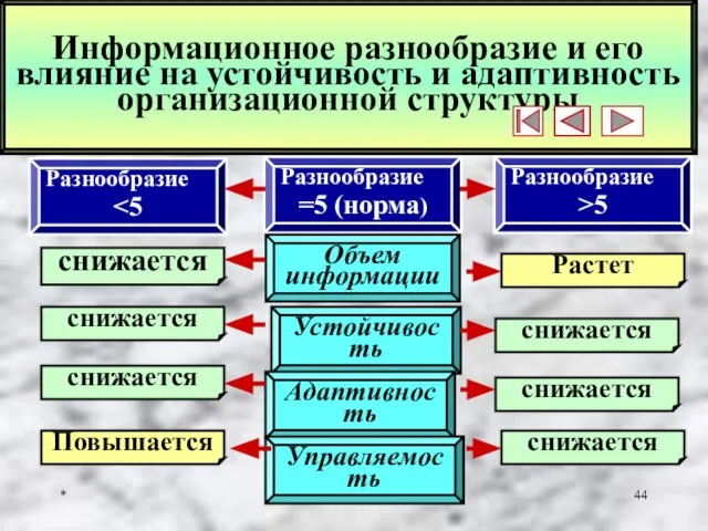 * Информационное разнообразие и его влияние на устойчивость и адаптивность организационной