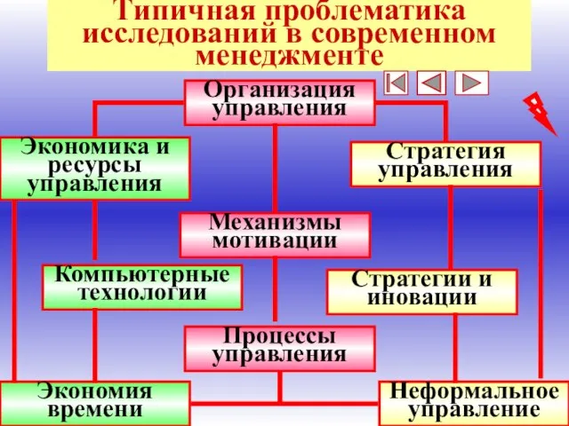 * Типичная проблематика исследований в современном менеджменте Организация управления Механизмы мотивации