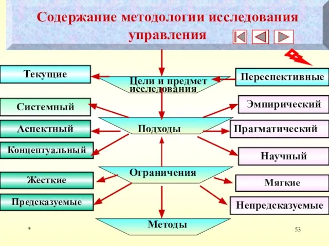 * Содержание методологии исследования управления Цели и предмет исследования Переспективные Текущие