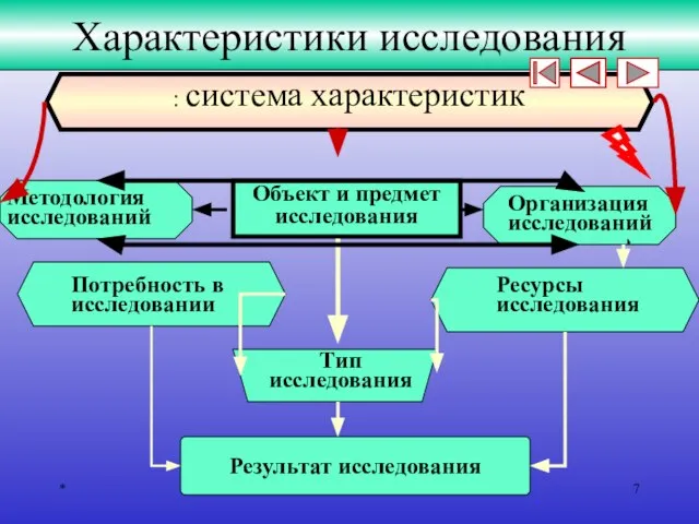 * Характеристики исследования : система характеристик Методология исследований Организация исследований Объект