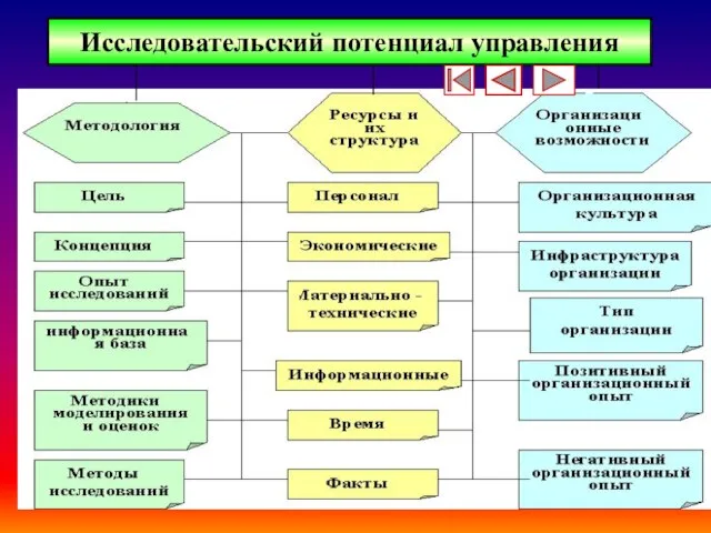 * Исследовательский потенциал управления