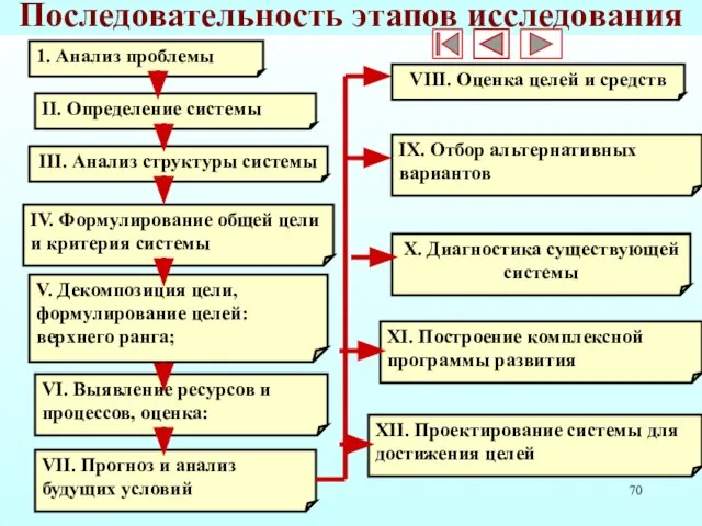 * Последовательность этапов исследования 1. Анализ проблемы XI. Построение комплексной программы