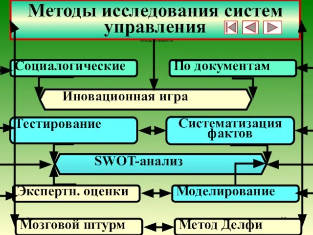 * Методы исследования систем управления Социалогические По документам Иновационная игра Тестирование