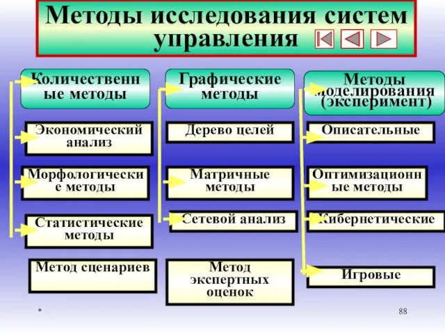 * Методы исследования систем управления Количественные методы Графические методы Экономический анализ