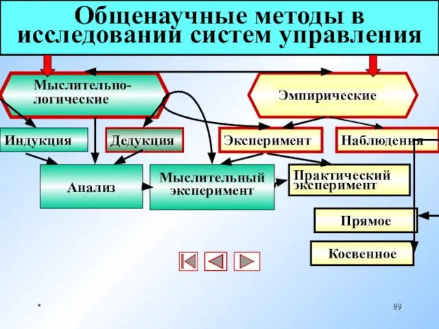 * Общенаучные методы в исследовании систем управления Мыслительно-логические Эмпирические Эксперимент Наблюдения