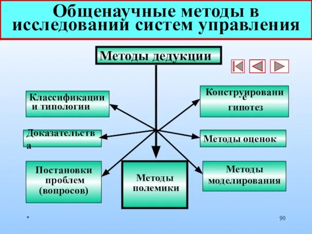 * Общенаучные методы в исследовании систем управления Методы дедукции Классификации и