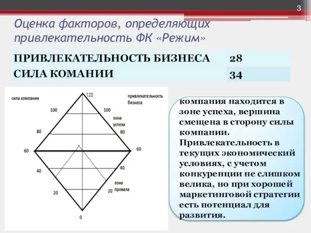 Оценка факторов, определяющих привлекательность ФК «Режим» компания находится в зоне успеха,