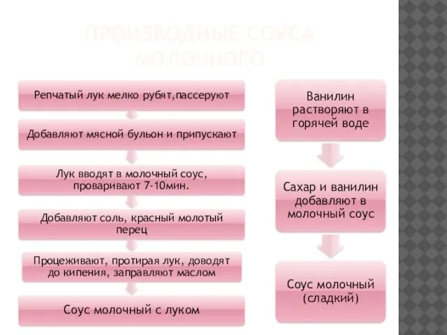 ПРОИЗВОДНЫЕ СОУСА МОЛОЧНОГО