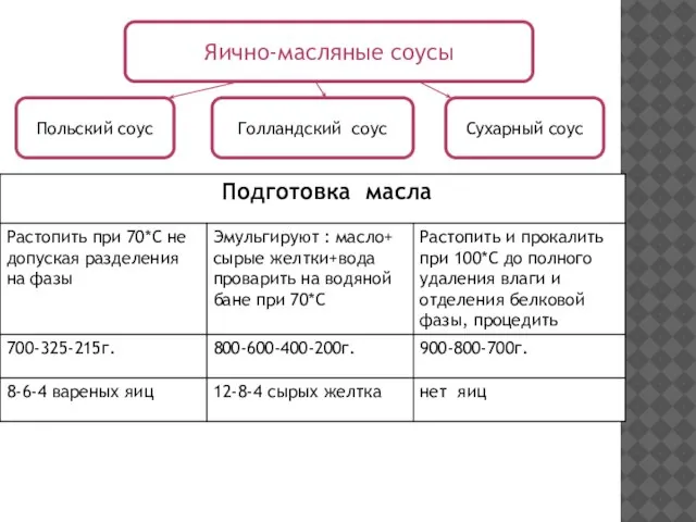 Яично-масляные соусы Польский соус Голландский соус Сухарный соус