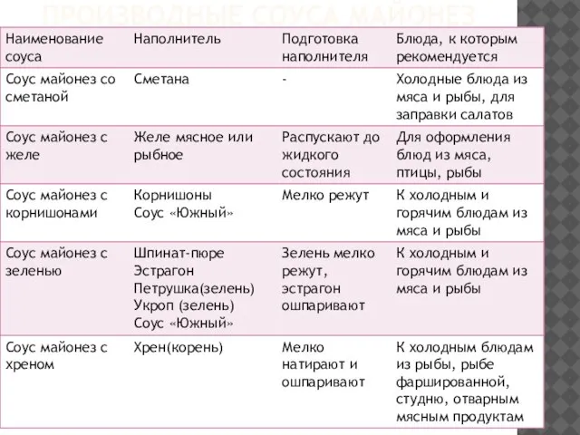 ПРОИЗВОДНЫЕ СОУСА МАЙОНЕЗ