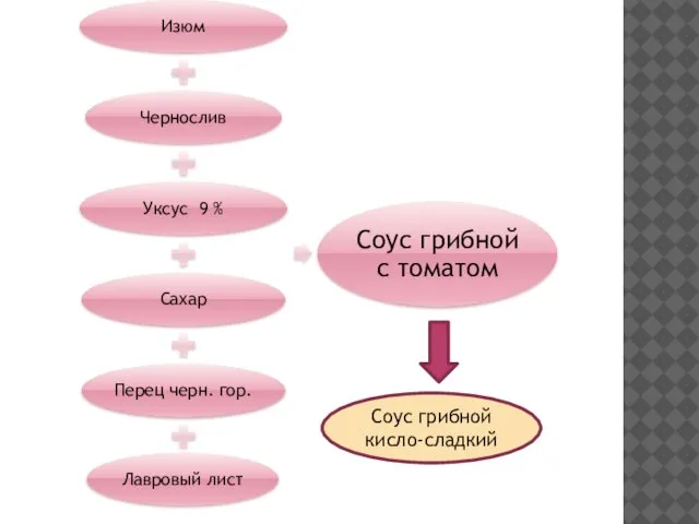 Соус грибной кисло-сладкий