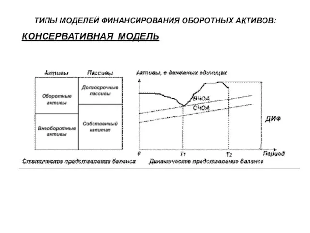 ТИПЫ МОДЕЛЕЙ ФИНАНСИРОВАНИЯ ОБОРОТНЫХ АКТИВОВ: КОНСЕРВАТИВНАЯ МОДЕЛЬ