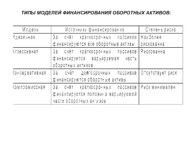 ТИПЫ МОДЕЛЕЙ ФИНАНСИРОВАНИЯ ОБОРОТНЫХ АКТИВОВ: