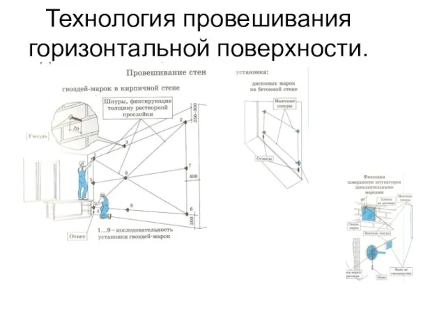 Технология провешивания горизонтальной поверхности.