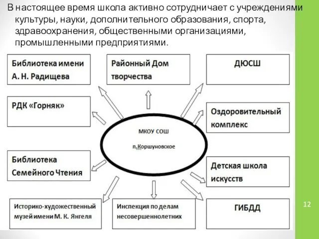 В настоящее время школа активно сотрудничает с учреждениями культуры, науки, дополнительного