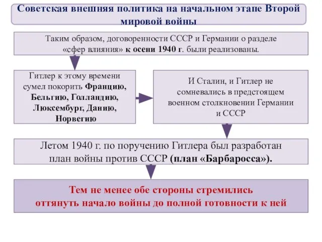 Таким образом, договоренности СССР и Германии о разделе «сфер влияния» к