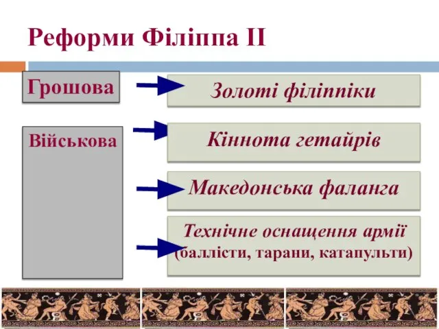 Реформи Філіппа ІІ Грошова Військова Золоті філіппіки Македонська фаланга Кіннота гетайрів