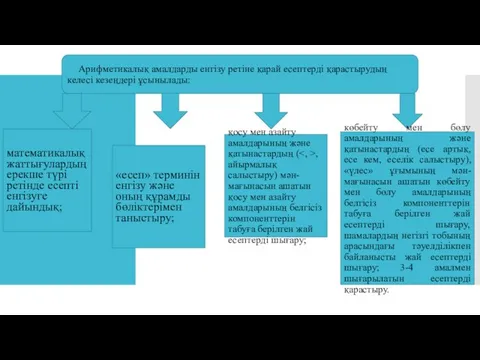 Арифметикалық амалдарды енгізу ретіне қарай есептерді қарастырудың келесі кезеңдері ұсынылады: математикалық