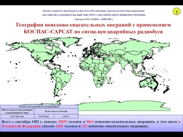 География поисково-спасательных операций с применением КОСПАС-САРСАТ по сигналам аварийных радиобуев Всего