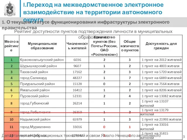 3 Рейтинг доступности пунктов подтверждения личности в муниципальных образованиях I.Переход на