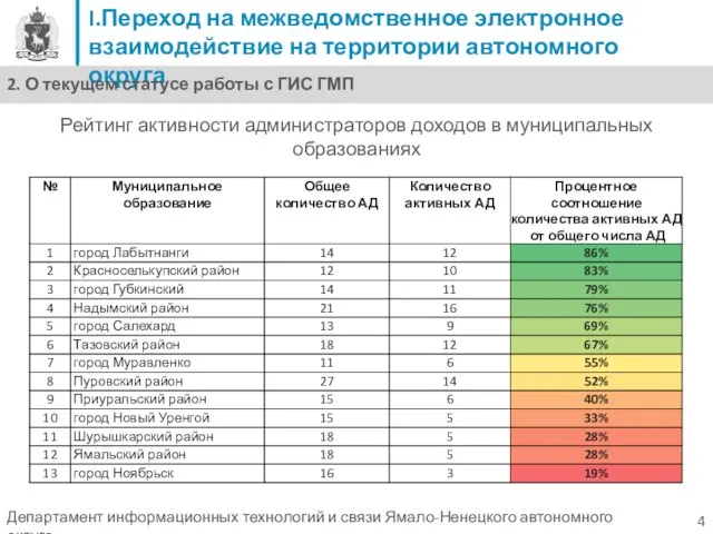 4 Рейтинг активности администраторов доходов в муниципальных образованиях I.Переход на межведомственное