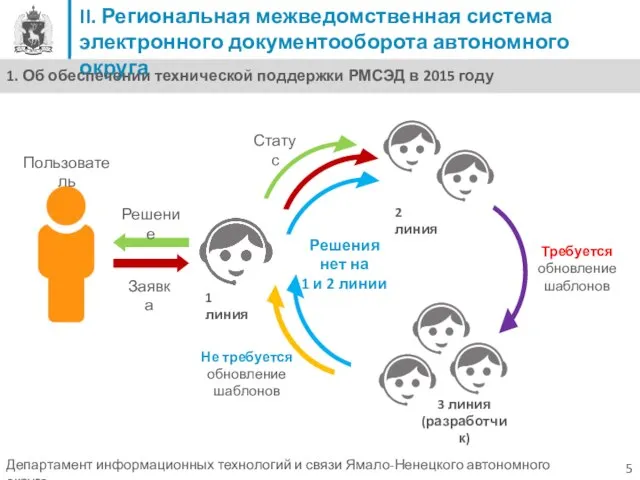 5 1 линия 2 линия 3 линия (разработчик) Не требуется обновление