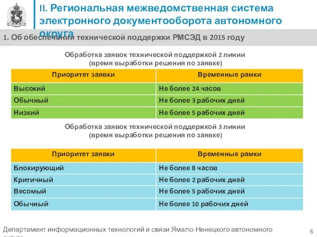 6 Обработка заявок технической поддержкой 2 линии (время выработки решения по