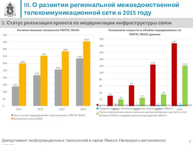 7 Департамент информационных технологий и связи Ямало-Ненецкого автономного округа III. О