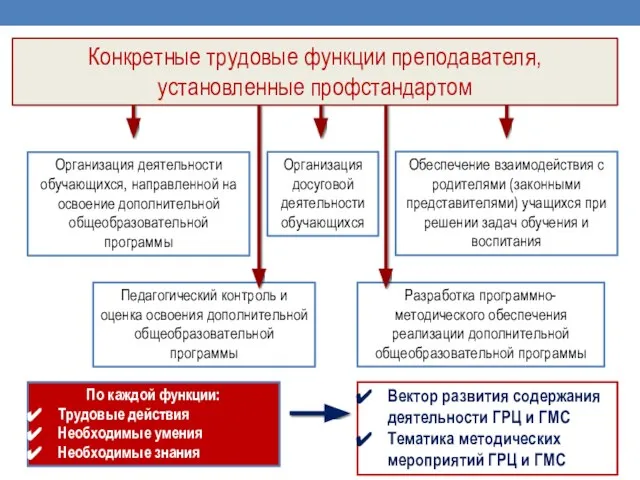 Конкретные трудовые функции преподавателя, установленные профстандартом По каждой функции: Трудовые действия