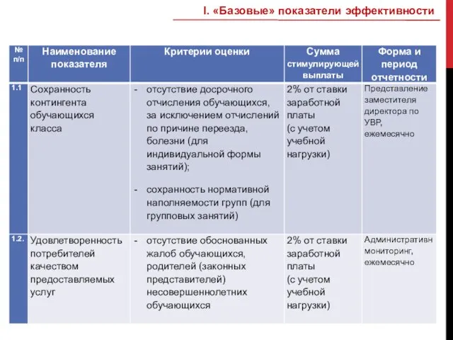 I. «Базовые» показатели эффективности