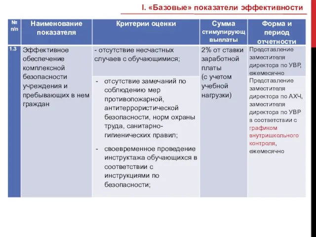 I. «Базовые» показатели эффективности