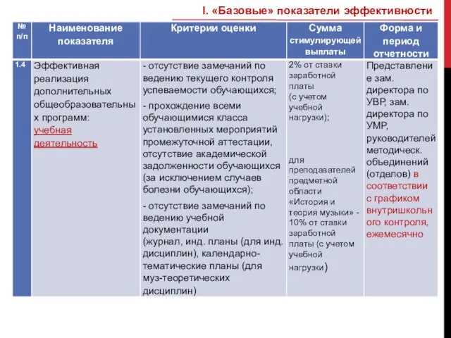 I. «Базовые» показатели эффективности