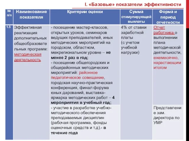 I. «Базовые» показатели эффективности