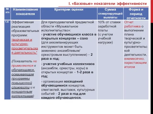 I. «Базовые» показатели эффективности