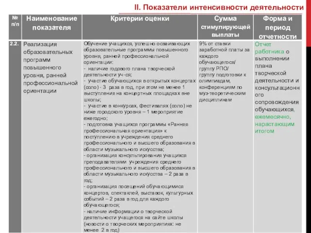 II. Показатели интенсивности деятельности