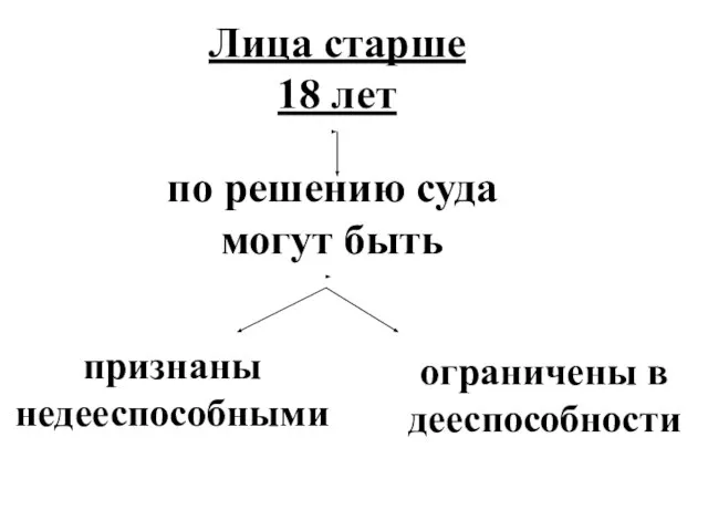 Лица старше 18 лет по решению суда могут быть признаны недееспособными ограничены в дееспособности