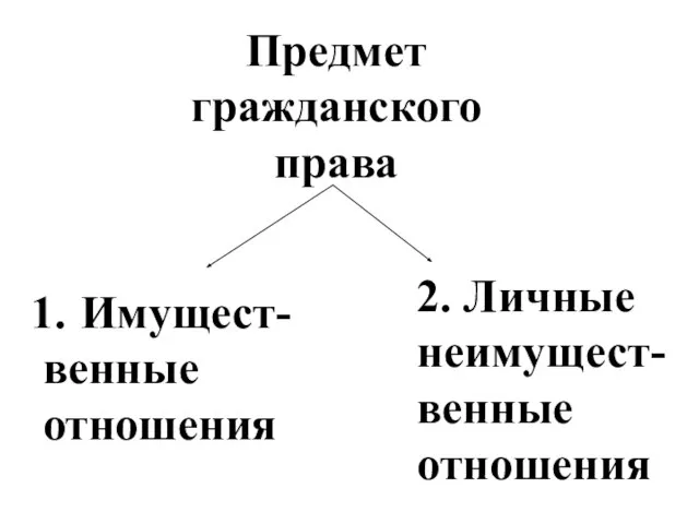 Предмет гражданского права Имущест- венные отношения 2. Личные неимущест- венные отношения