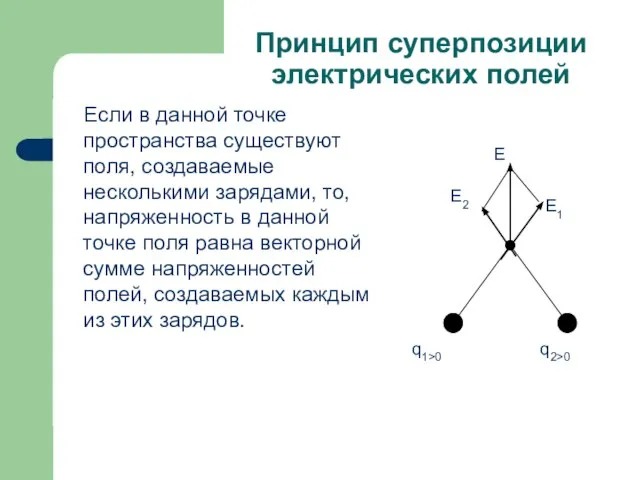 Принцип суперпозиции электрических полей Если в данной точке пространства существуют поля,