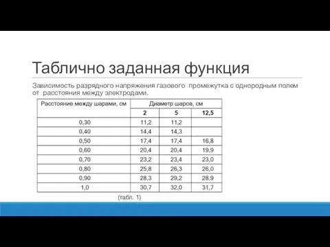 Таблично заданная функция Зависимость разрядного напряжения газового промежутка с однородным полем