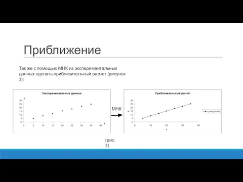 Приближение МНК Так же с помощью МНК из экспериментальных данных сделать