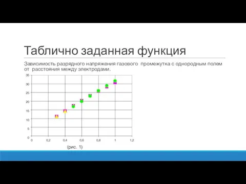 Таблично заданная функция Зависимость разрядного напряжения газового промежутка с однородным полем