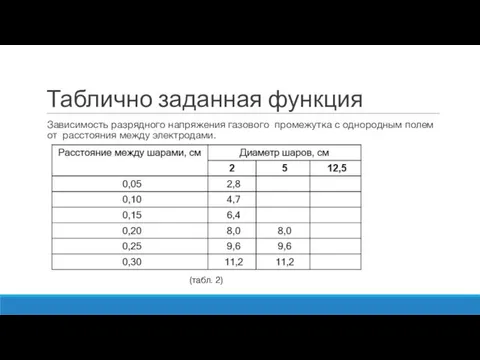 Таблично заданная функция Зависимость разрядного напряжения газового промежутка с однородным полем